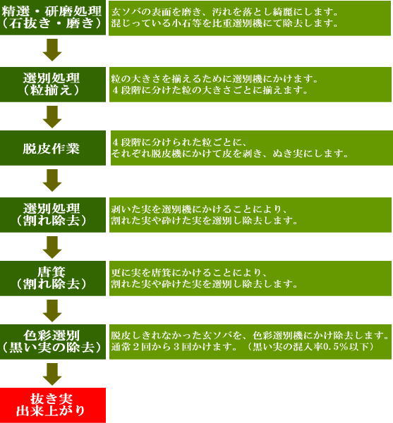 抜き実ができるまでの工程