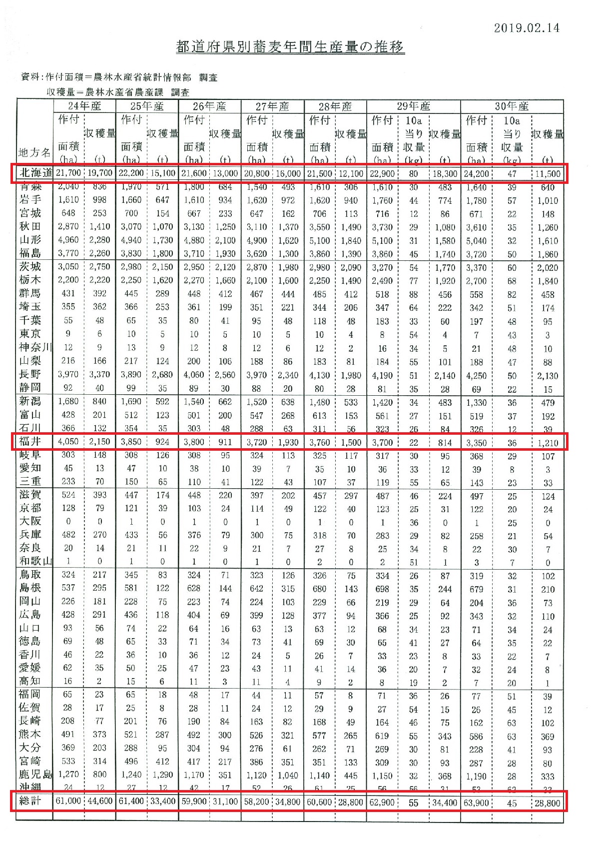 都道府県別蕎麦年間生産量の推移一覧表